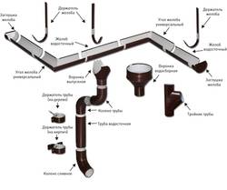 Водостоки для крыши: рекомендации и требования к монтажу водосточных систем.