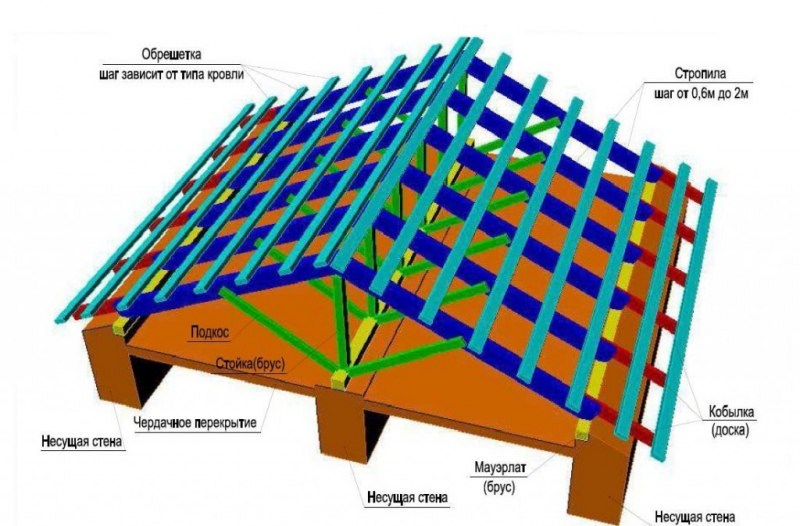 Как производится устройство стропильной системы крыши? в фото