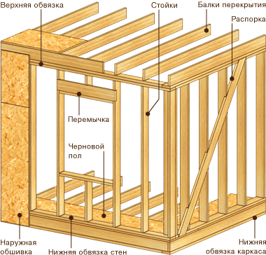 Подробная инструкция как построить каркасный дом своими руками в фото