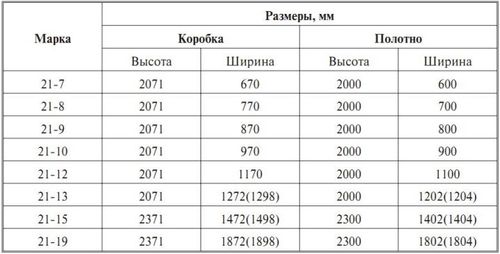 Ширина межкомнатных дверей и стандартные размеры в фото