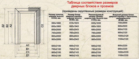 Ширина входной двери в квартиру: требования стандарта в фото