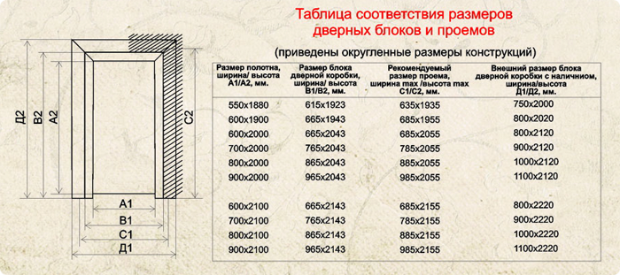 Уменьшение дверного проема по высоте: способы монтажа дверных проемов (видео) в фото