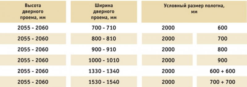 Уменьшение дверного проема по высоте: способы монтажа дверных проемов (видео) в фото