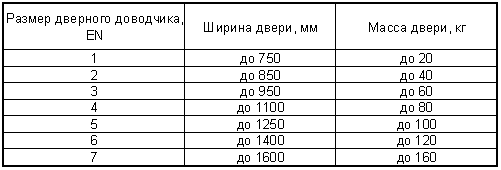 Установка дверных доводчиков своими руками: варианты, регулировка, схемы (видео) в фото